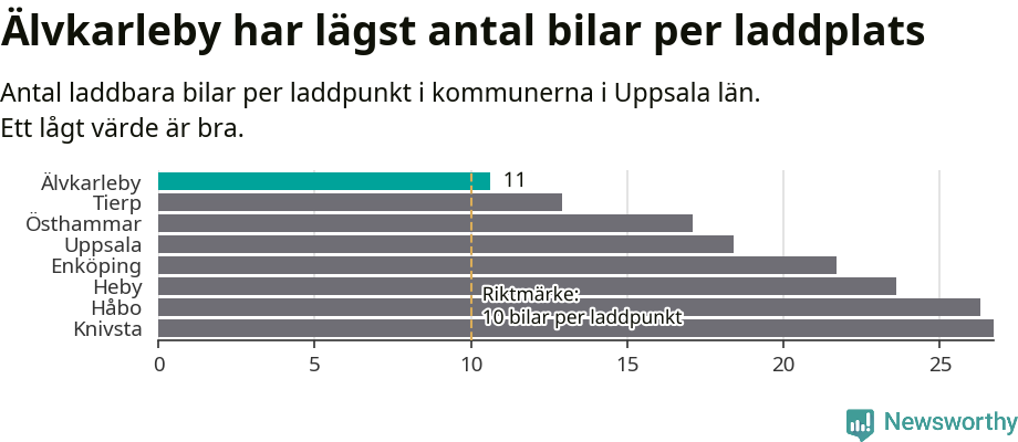 Graf: Antal laddplatser per laddbar bil i Uppsala län